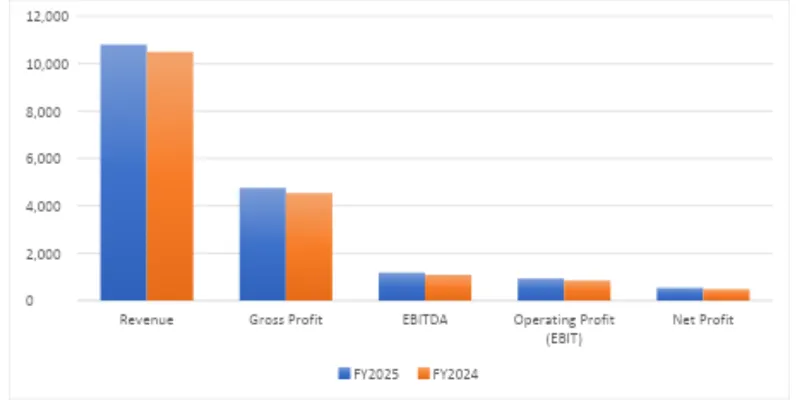 Financial Summary Table